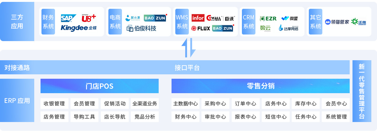 伯俊BOSCLOUD，ERP，POS，進(jìn)銷存，分銷系統(tǒng)，收銀系統(tǒng)