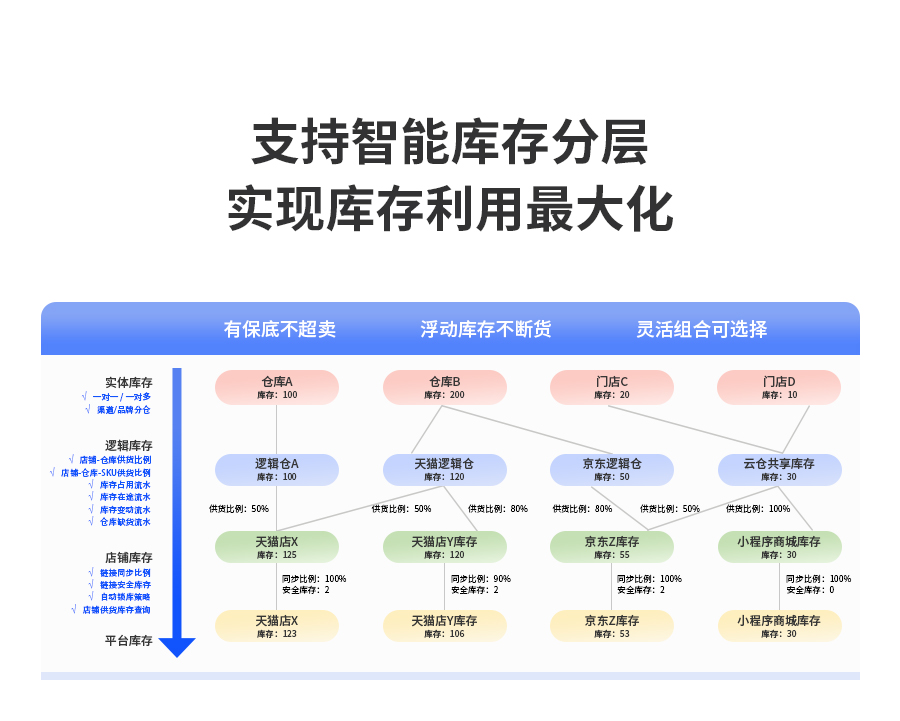 支持智能庫存分層，實現(xiàn)庫存利用最大化