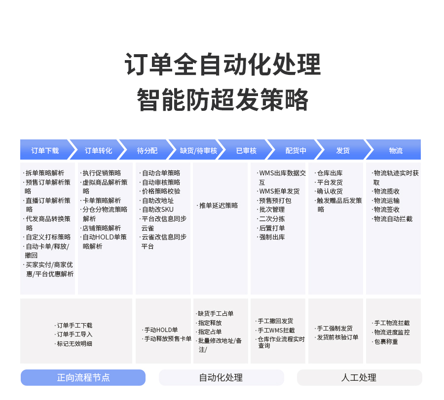 訂單全自動化處理，防超發(fā)