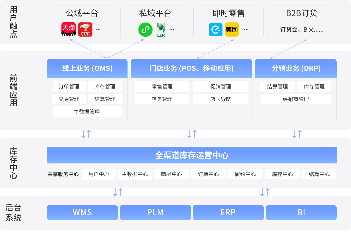 伯俊R3架構(gòu)，中臺系統(tǒng)，全渠道一盤貨