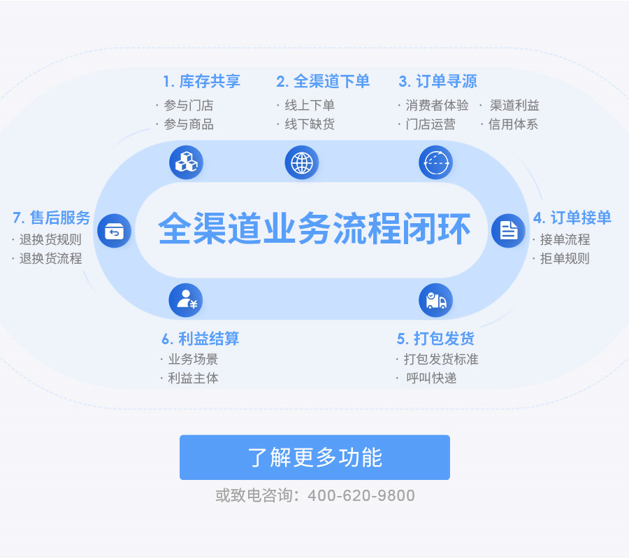 云倉全渠道業(yè)務(wù)流程閉環(huán)