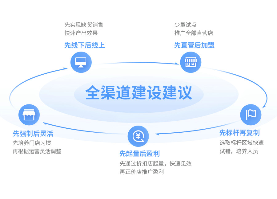 伯俊云倉智能調(diào)貨，導(dǎo)購、電商、門店訂單全域流通