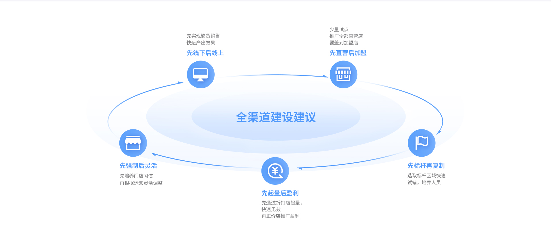 伯俊云倉智能調(diào)貨，導(dǎo)購、電商、門店訂單全域流通