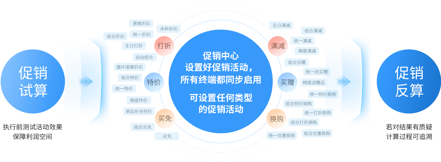 伯俊大麥，POS收銀系統(tǒng)，促銷引擎，促銷活動，促銷管理，新零售，智慧門店