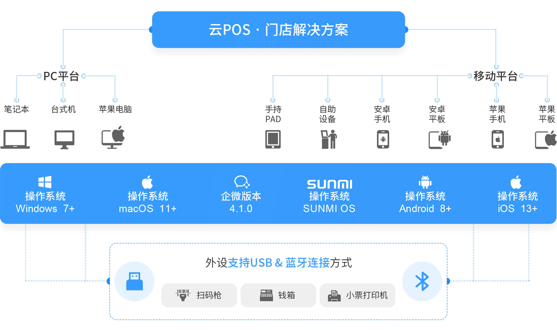 伯俊大麥，POS收銀系統(tǒng)，PC，移動，操作系統(tǒng)，win,mac,安卓，企微，IOS，新零售，智慧門店