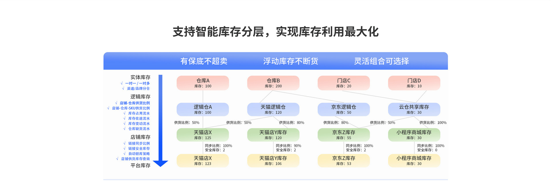 支持智能庫存分層，實現(xiàn)庫存利用最大化